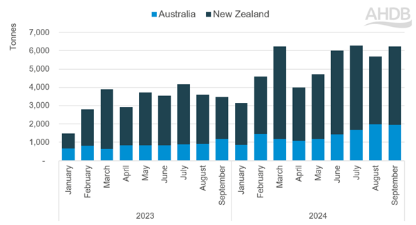 UK monthly sheep meat imports from Australia and New Zealand